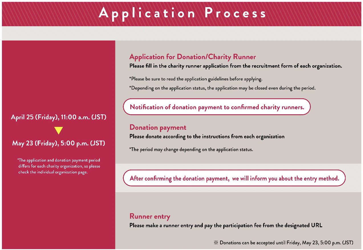Application Process