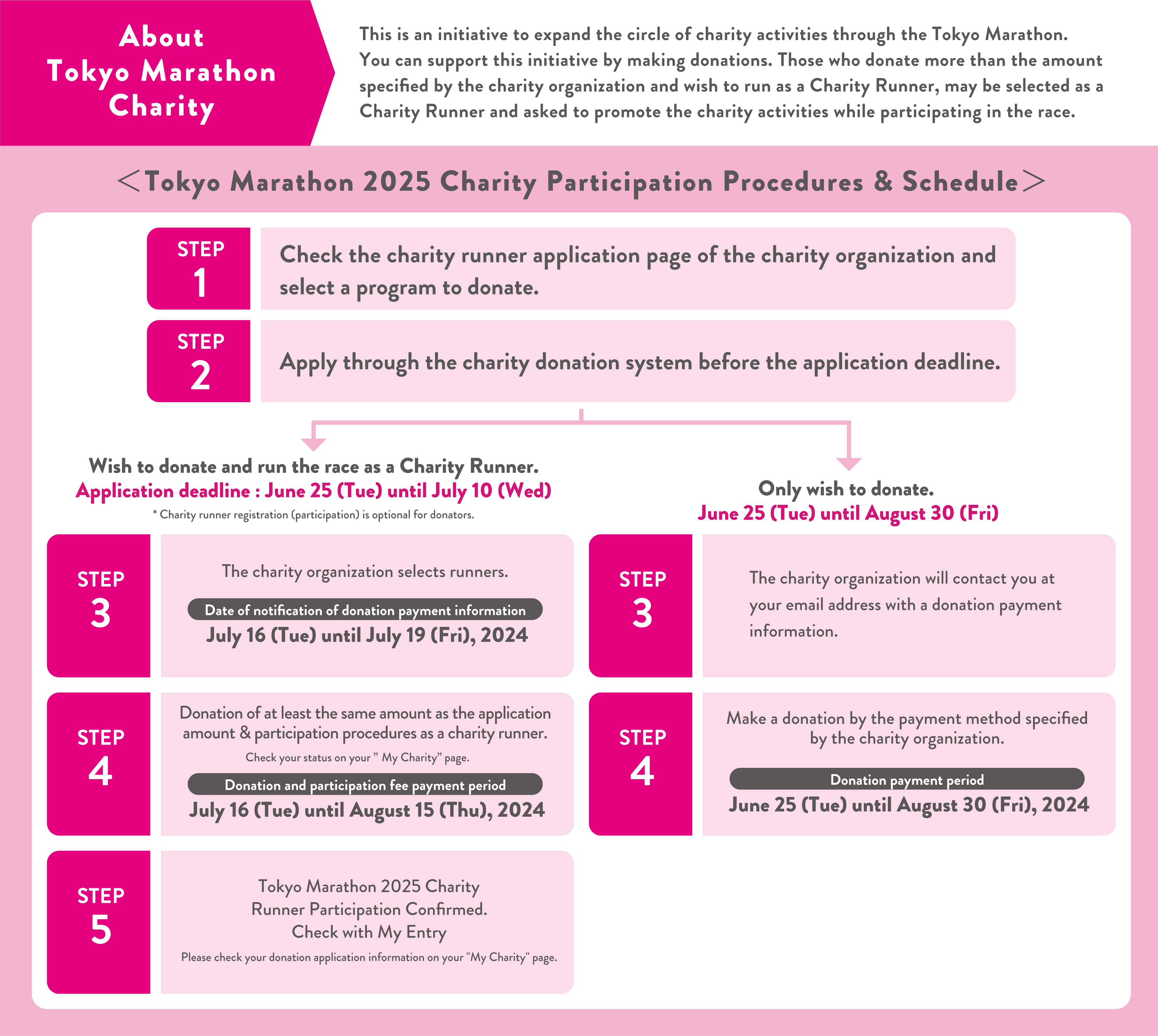 Tokyo Marathon 2025 Charity Participation Procedures & Schedule